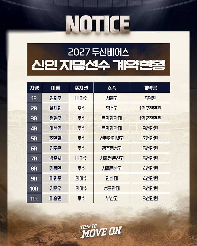 ▲ 두산 베어스 2027년 신인 11명과 계약 완료 ⓒ두산 베어스