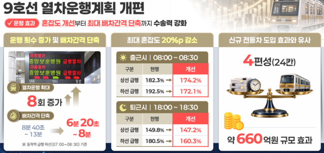 서울시는 14일 ‘대중교통 급행 운영 방안’을 발표하고 다음 달 16일부터 9호선 열차 운행체계를 개편한다고 밝혔다. [서울시]