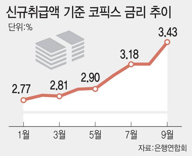 신규취급액 기준 코픽스 금리 추이