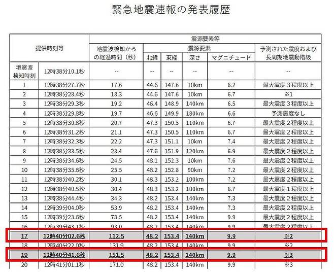 일본 기상청이 16일 러시아 캄차카 반도 인근에서 발생한 지진의 규모를 잘못 추정해 '규모 9.9' 지진이 발생했다는 오보를 냈다. 실제 규모는 6.9였다. 일본 기상청 제공