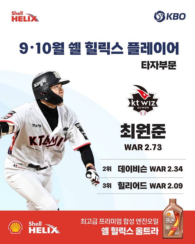 [서울=뉴시스] 9~10월 쉘힐릭스플레이어 야수 부문 수상자로 선정된 프로야구 KT 위즈 최원준. (사진=KBO 제공) 2026.10.16. *재판매 및 DB 금지