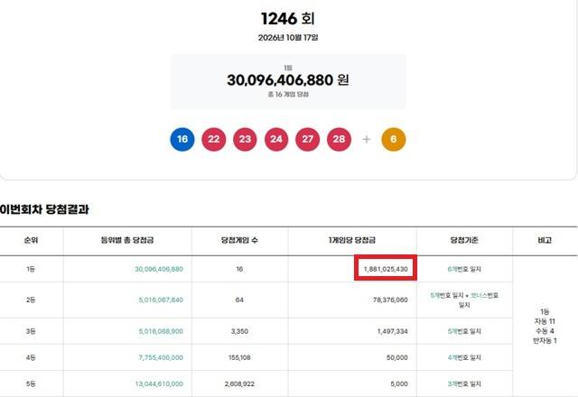 1246회 로또복권 당첨번호 조회 결과 1등 당첨은 16명이다. 1등 당첨금은 18억8102만원이며 1등 구매 방식은 자동 11명, 수동 4명, 반자동 1명이다. /동행복권 캡처