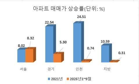자료 : 한국부동산원