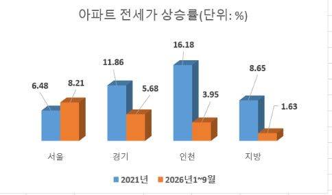 자료 : 한국부동산원