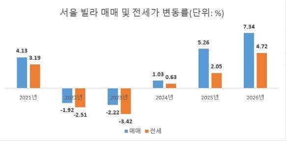 주: 26년은 1~9월             자료 : 한국부동산원