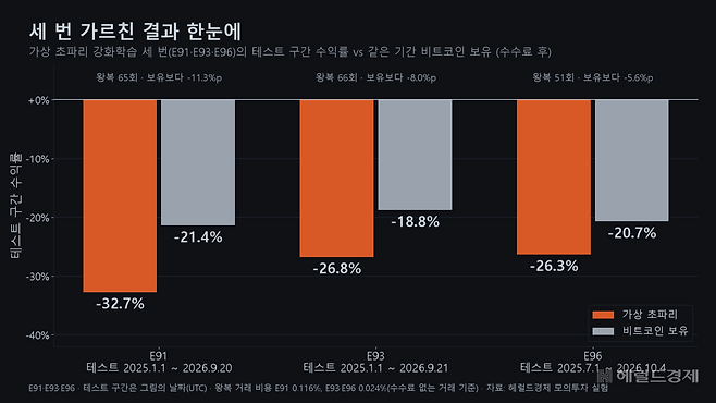 강화학습 세 번의 테스트 기간 수익률과 같은 기간 비트코인 보유 수익률.