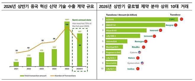 2026년 상반기 중국 기술수출 성과./한국바이오협회
