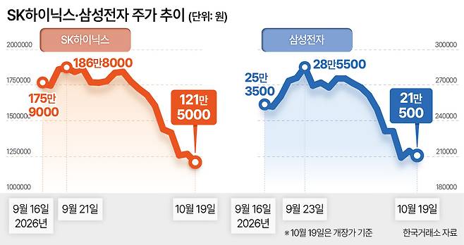 SK하이닉스 삼성전자 주가 추이