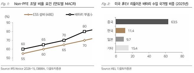 中 ESS 업체 미국 철수 검토…국내 배터리 셀 3사 즉각 수혜