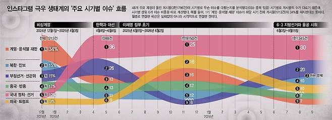 48개 주요 계정이 올린 게시물(3만1796건)이 시기별로 무슨 이슈를 다뤘는지를 분석했다. 각 시기별로 게시물의 숫자가 다르기 때문에, 시기별 상위 6개 이슈 비중을 따로 계산했다. 예를 들어, 1기 ‘계엄·윤석열 재판’ 이슈가 해당 시기 전체 게시물(1213건)의 34%를 차지한다는 뜻이다. 월별로 연결한 곡선은 실제값이 아니라 시각적으로 연결한 것이다. 그래픽 이임정 기자