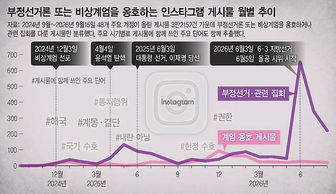 2024년 9월~2026년 9월15일 48개 주요 계정이 올린 게시물 3만2152건 가운데 부정선거론 또는 비상계엄을 옹호하거나 관련 집회를 다룬 게시물만 분류했다. 주요 시기별로 게시물에 함께 쓰인 주요 단어도 함께 추출했다. 그래픽 이임정 기자