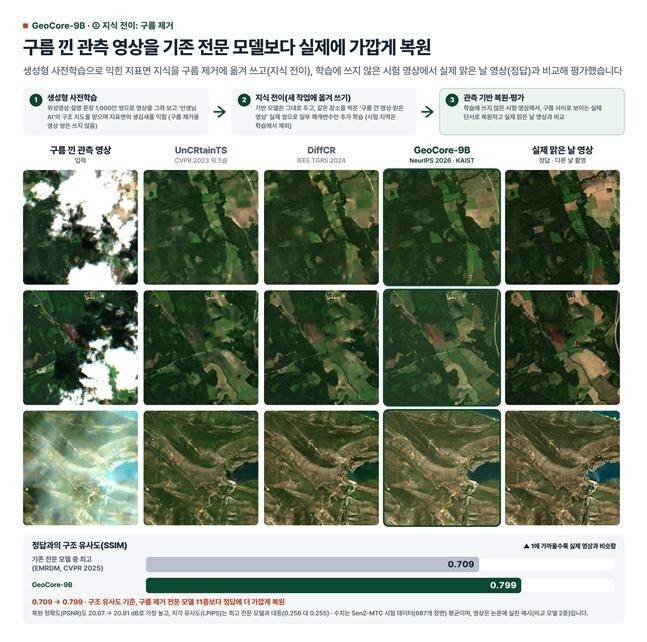 구름 낀 관측 영상의 복원 결과. KAIST