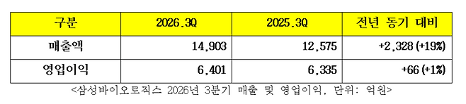 표: 삼성바이오로직스 제공