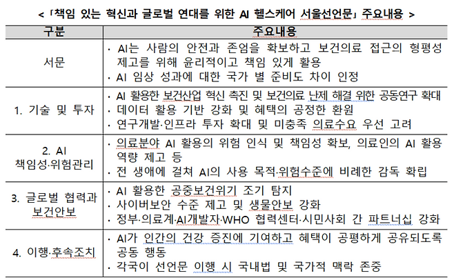 「책임 있는 혁신과 글로벌 연대를 위한 AI 헬스케어 서울선언문」 주요내용.(제공=보건복지부)