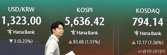 21일 오전 서울 중구 하나은행 딜링룸 전광판에 코스피 지수 등 시황이 표시되고 있다. 이날 코스피는 전 거래일 대비 113.60p(2.05%) 오른 5666.34로 상승 출발했다. /사진=뉴스1