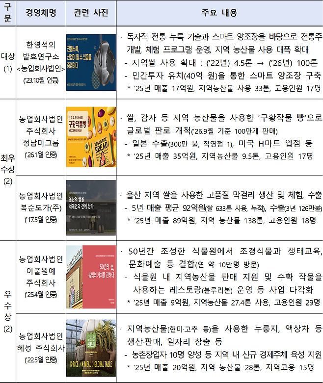 2026년 농촌융복합산업 우수사례 경진대회 수상 사례[농림축산식품부 제공]