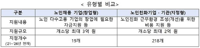 노인친화기업 유형별 비교[보건복지부 자료]