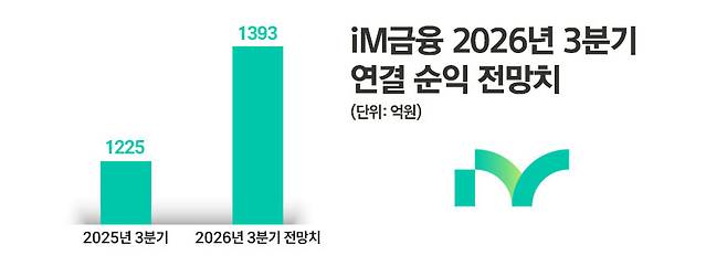 / 자료=에프앤가이드, 그래픽=정승아 디자이너