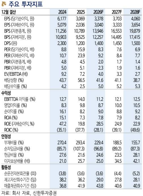 하나투어, 패키지모객 11% 줄어도 수익성 방어…수요 회복 땐 이익 탄력-신한