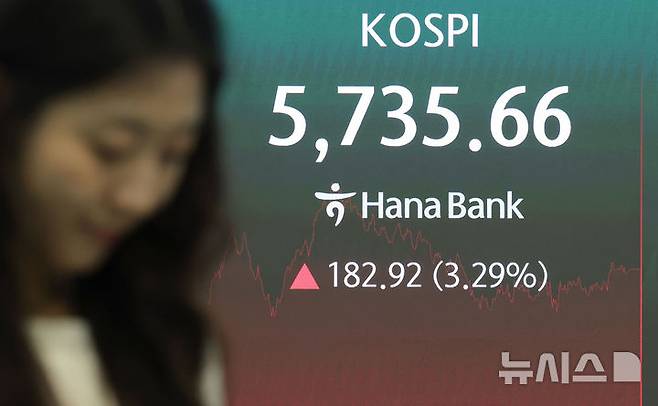 [서울=뉴시스] 홍효식 기자 = 코스피가 전 거래일보다 182.92포인트(3.29%) 오른 5735.66으로 장을 마감한 21일 오후 서울 중구 하나은행 딜링룸 전광판에 지수가 표시되고 있다.코스닥은 전 거래일보다 10.79포인트(1.38%) 내린 792.76로 장을 마쳤다. 서울외환시장에서 원·달러 환율은 전거래일 주간 거래 종가(3시 30분 기준)보다 2.9원 내린 1325.2원을 기록했다. 2026.10.21. yesphoto@newsis.com