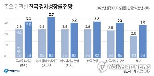 [그래픽] 주요 기관별 한국 경제성장률 전망 (서울=연합뉴스) 김민지 기자 = 재정경제부에 따르면 국제통화기금(IMF)은 13일 발표한 10월 세계경제전망(World Economic Outlook)에서 한국의 2026년 실질 국내총생산(GDP) 증가율을 3.3%로 전망했다.
    minfo@yna.co.kr
    X(트위터) @yonhap_graphics  인스타그램 @yonhapgraphics