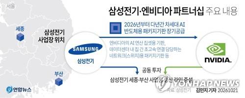 [그래픽] 삼성전기·엔비디아 파트너십 주요 내용 (서울=연합뉴스) 김민지 기자 = 21일 삼성전기에 따르면 삼성전기와 엔비디아가 인공지능(AI) 반도체용 첨단 패키지기판의 안정적인 공급을 위해 국내 생산시설에 공동 투자하고 장기 공급 협력에 나선다.
    minfo@yna.co.kr
    X(트위터) @yonhap_graphics 인스타그램 @yonhapgraphics