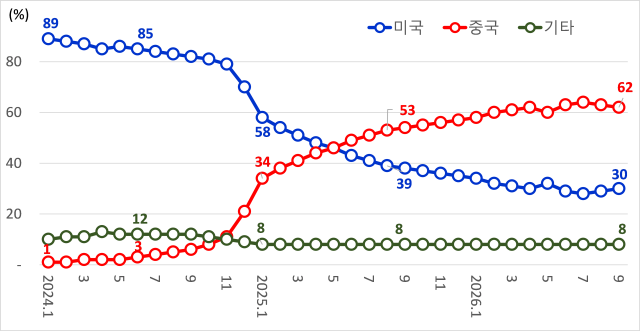 [자료 : OpenRouter, 주 : OpenRouter는 AI 모델 게이트웨이다. 즉 GPT, Claude, Gemini, DeepSeek 등 다양한 AI 모델을 하나의 API에서 사용할 수 있도록 연결해 주는 서비스다. 서로 다른 회사의 AI 모델을 이용하려면 각각 계약하고 각각 연동해야 했는데, OpenRouter는 하나의 키로 여러 모델에 접근하고, 종량제로 결제할 수 있다. OpenRouter가 AI 생태계에서 중요한 인프라 플레이어로 부상했다.