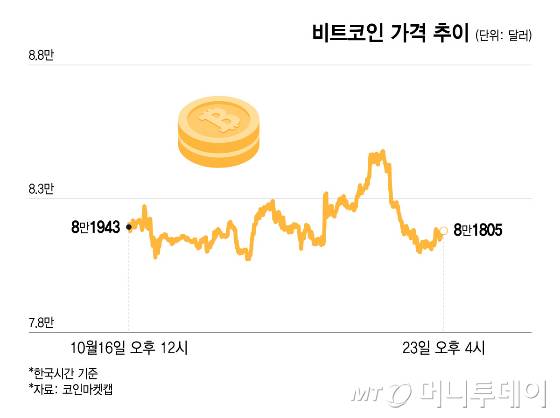 비트코인 가격 추이/그래픽=윤선정