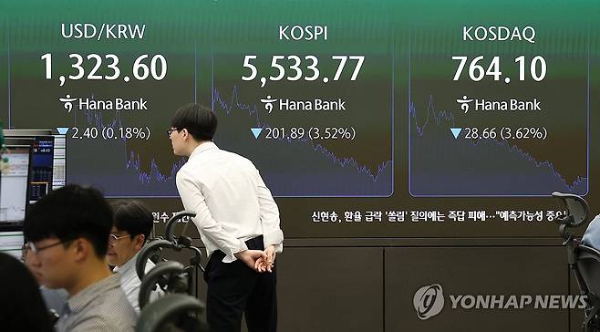 코스피와 코스닥, 낙폭 키우며 급락 마감 (서울=연합뉴스) 김주형 기자 = 코스피가 다시 3%대의 낙폭을 기록한 채 정규장 거래를 마무리한 22일 서울 중구 하나은행 본점 딜링룸 현황판에 코스피와 코스닥, 원/달러 환율이 표시돼 있다. 
    이날 코스피는 전장보다 201.89p(3.52%) 내린 5,533.77로 장을 마쳤다. 지수는 65.55포인트(1.14%) 내린 5,670.11로 개장해 한때 0.08% 상승 전환하기도 했으나 다시 가파르게 내리는 흐름을 보였다. 코스닥은 전장보다 28.66포인트(3.62%) 내린 764.10으로 종료했다. 2026.10.22 kjhpress@yna.co.kr