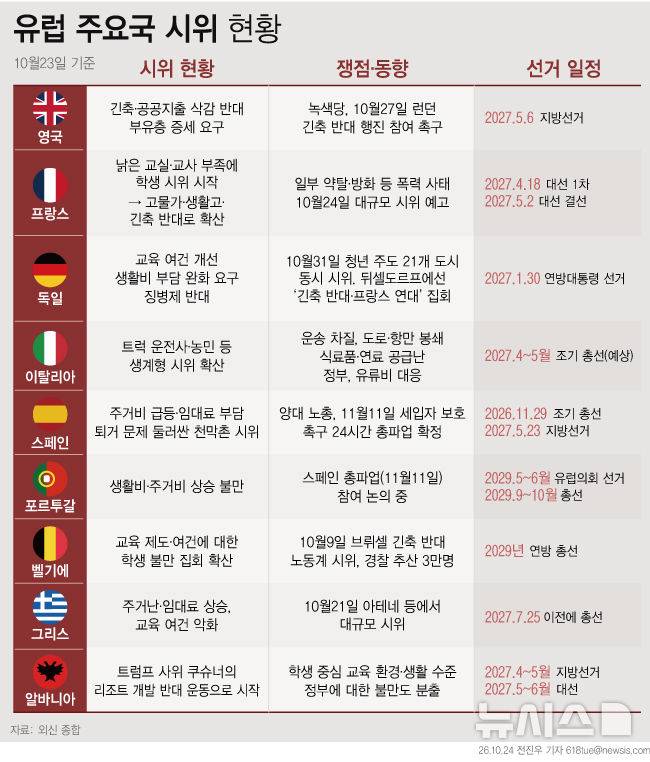 [서울=뉴시스] 유럽 주요국 시위 현황과 선거 일정. (그래픽=전진우 기자) 618tue@newsis.com