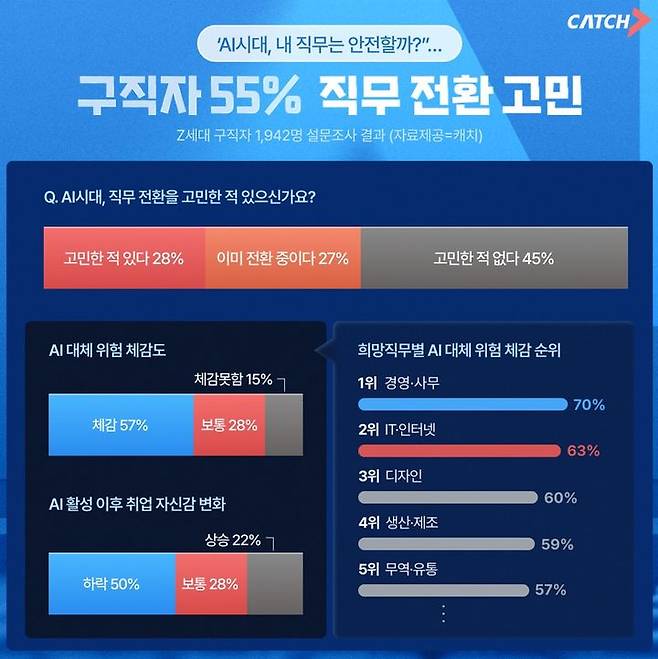 [서울=뉴시스]"인공지능 시대, 내 직무 무사할까"…구직자 55% 직무 전환 고민 (사진 = 진학사 캐치 제공)