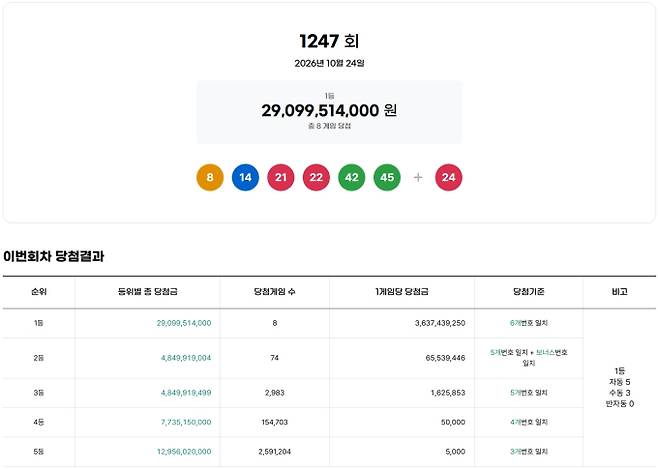 1247회 로또당첨번호조회, 로또1등당첨금, 로또1등당첨지역 동행복권, 1247회 로또1등당첨지역
