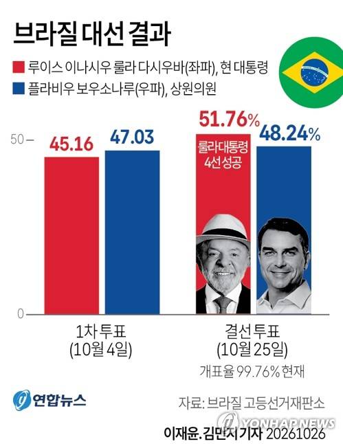 [그래픽] 브라질 대선 결과 (서울=연합뉴스) 이재윤 김민지 기자 = 브라질 좌파의 대부 루이스 이나시우 룰라 다시우바(81) 현 대통령이 25일(현지시간) 치러진 브라질 대선 결선투표에서 플라비우 보우소나루 상원의원을 꺾고 통산 4선에 성공했다.
    브라질 고등선거재판소에 따르면 개표율 99.76%를 기록 중인 상황에서 룰라 대통령은 51.76%의 득표율로, 48.24%에 그친 보우소나루 후보를 따돌리고 당선을 확정 지었다.
    yoon2@yna.co.kr
    X(트위터) @yonhap_graphics  인스타그램 @yonhapgraphics