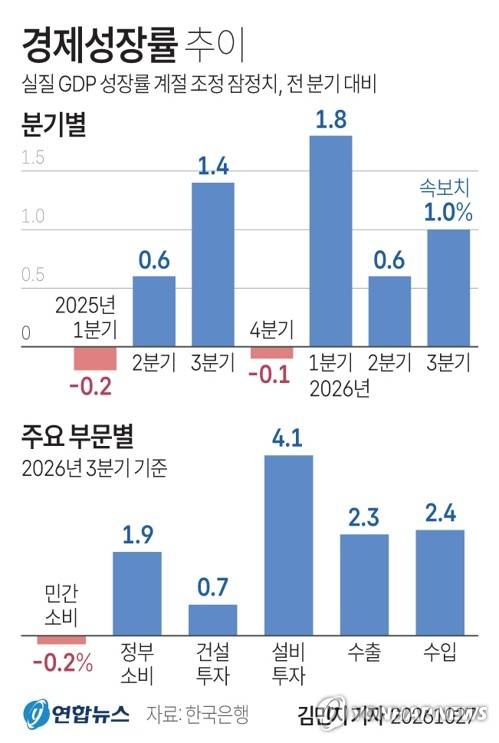 [그래픽] 경제성장률 추이 (서울=연합뉴스) 김민지 기자 = 한국은행은 2026년 3분기 실질 국내총생산(GDP) 성장률(직전분기대비·속보치)이 1.0%로 집계됐다고 27일 밝혔다.
    minfo@yna.co.kr
    X(트위터) @yonhap_graphics  인스타그램 @yonhapgraphics