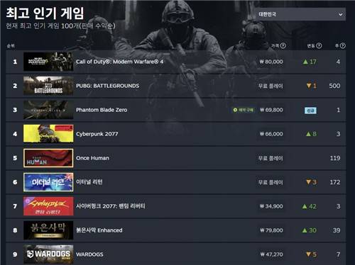 국내 스팀 매출 순위 1위 기록한 '콜 오브 듀티: 모던 워페어 4' [스팀 캡처]
