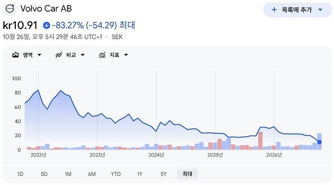 2021년 상장 이후 볼보의 주가 흐름. 구글 금융