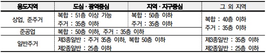 서울시의 중심지 체계 및 용도지역별 높이 기준. /자료=2030 서울도시기본계획(서울플랜)