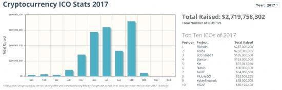 올해만 27억1천975만8천302달러가 ICO에 투자됐다.(자료=코인스케쥴닷컴)