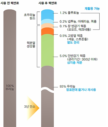 사용전과 사용후 핵연료. /한국원자력연구원