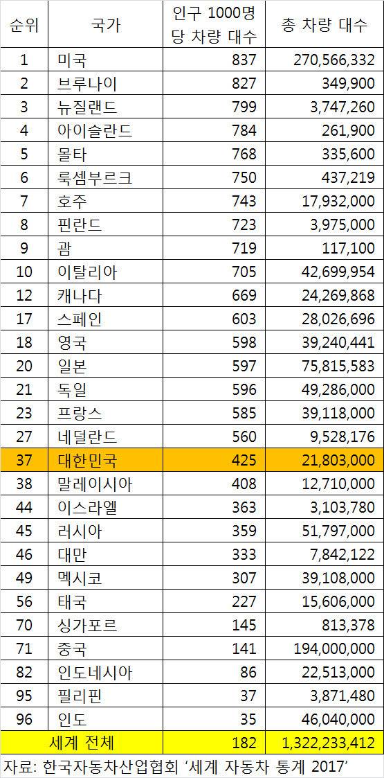 세계 자동차 보급률 순위