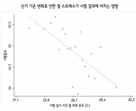 '온도,시험점수 그리고 교육적 달성'(2016)