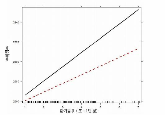 환기율과 수학점수와의 상관관계 추이(trend)를 보여주는 그래프. 교실의 환기율과 온도가 학생들의 시험점수에 미치는 영향(2015) 참조