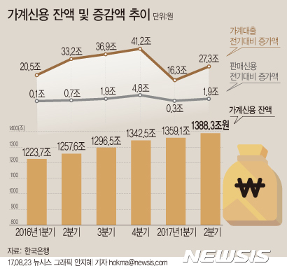 【서울=뉴시스】한국은행이 23일 발표한 '2017년 2분기중 가계신용(잠정)' 자료에 따르면 6월 말 가계신용은 1388조3000억원으로 전 분기말(1359조1000억원)에 비해 29조2000억원(2.1%) 증가했다. hokma@newsis.com