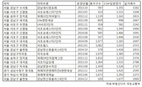 2010년 이후 강남권에서 분양한 공공분양 아파트 분양가와 최근 실거래 가격(단위: 3.3㎡당 만원).