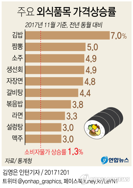 [그래픽] 주요 외식품목 가격 상승률