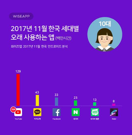 지난 11월 국내 안드로이드 이용자 중 10대가 가장 오래 사용하는 애플리케이션 순위<와이즈앱 제공>