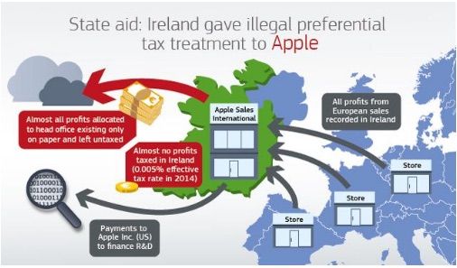 아일랜드가 어떤 방식으로 애플에 특혜를 줬는지 설명하는 유럽연합집행위원회 자료. (사진=EC)
