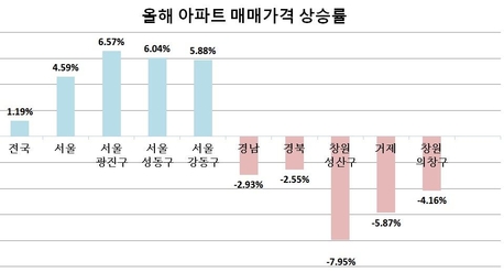 올해 1~11월 아파트 매매가격 상승률. /자료=KB국민은행