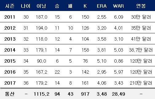 니퍼트의 아름다운 지난 7년간 성적. ⓒ 데일리안 스포츠