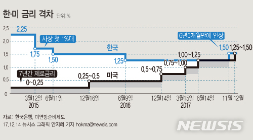 【서울=뉴시스】안지혜 기자 = 미국 연방준비제도(Fed)가 13일(현지시간) 기준금리를 1.00~1.25%에서 1.25%~1.50%로 0.25% 포인트 인상했다. 올해 들어 3월과 6월에 이은 세 번째 인상이다.  hokma@newsis.com